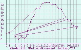 Courbe du refroidissement olien pour Dar-El-Beida