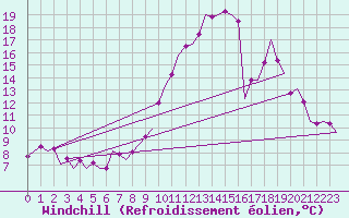 Courbe du refroidissement olien pour Leconfield