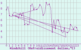 Courbe du refroidissement olien pour Amsterdam Airport Schiphol