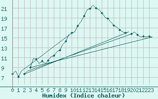 Courbe de l'humidex pour Holzdorf