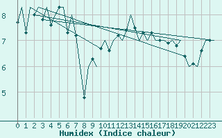 Courbe de l'humidex pour Rotterdam Airport Zestienhoven