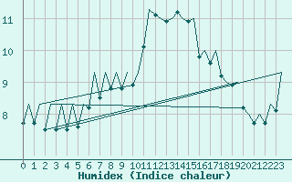 Courbe de l'humidex pour Aberdeen (UK)