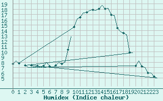 Courbe de l'humidex pour Samedam-Flugplatz