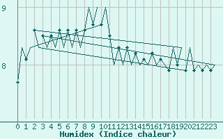 Courbe de l'humidex pour Platform Hoorn-a Sea