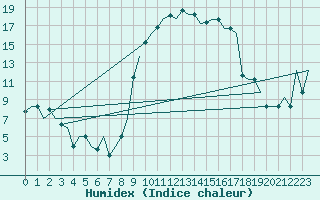 Courbe de l'humidex pour Rabat-Sale