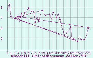 Courbe du refroidissement olien pour Amsterdam Airport Schiphol