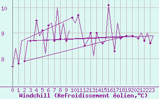Courbe du refroidissement olien pour Bardufoss