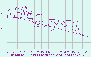 Courbe du refroidissement olien pour Muenster / Osnabrueck