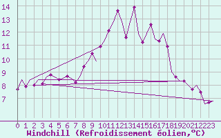 Courbe du refroidissement olien pour Dublin (Ir)
