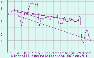 Courbe du refroidissement olien pour Palermo / Punta Raisi