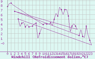 Courbe du refroidissement olien pour Linz / Hoersching-Flughafen