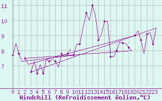 Courbe du refroidissement olien pour Euro Platform