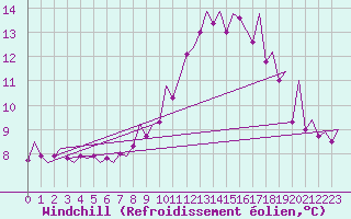 Courbe du refroidissement olien pour Santiago / Labacolla