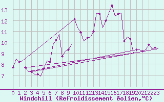Courbe du refroidissement olien pour Vlissingen
