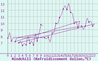 Courbe du refroidissement olien pour Madrid / Barajas (Esp)