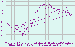 Courbe du refroidissement olien pour La Coruna / Alvedro