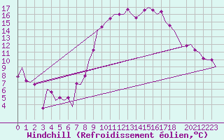 Courbe du refroidissement olien pour Schaffen (Be)