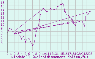 Courbe du refroidissement olien pour Alghero