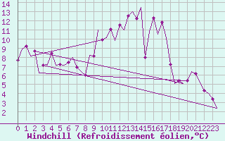 Courbe du refroidissement olien pour Vitoria