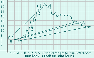 Courbe de l'humidex pour Tirgu Mures