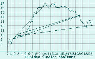 Courbe de l'humidex pour Satu Mare