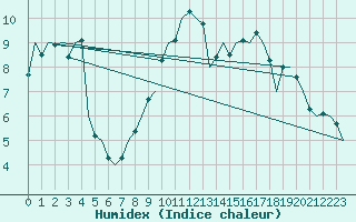 Courbe de l'humidex pour Luxembourg (Lux)