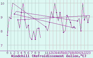 Courbe du refroidissement olien pour Leconfield