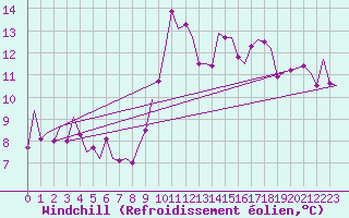Courbe du refroidissement olien pour Vigo / Peinador