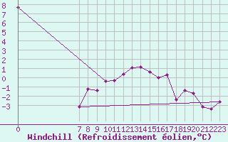 Courbe du refroidissement olien pour Dourbes (Be)