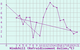 Courbe du refroidissement olien pour Pazin