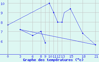 Courbe de tempratures pour Akurnes