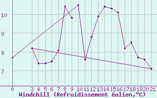Courbe du refroidissement olien pour Gospic