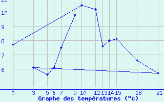 Courbe de tempratures pour Bitola