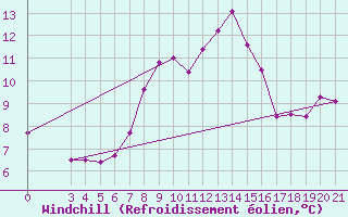 Courbe du refroidissement olien pour Bilogora