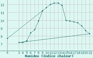 Courbe de l'humidex pour Hvar