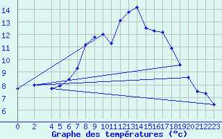 Courbe de tempratures pour Baruth