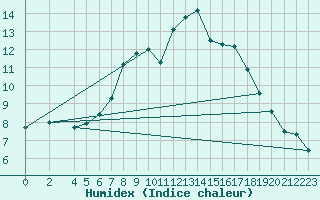 Courbe de l'humidex pour Baruth