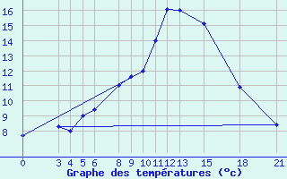 Courbe de tempratures pour Mogilev