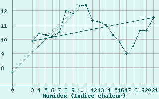 Courbe de l'humidex pour Rab