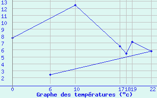 Courbe de tempratures pour Salines (And)