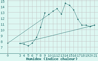 Courbe de l'humidex pour Sibenik