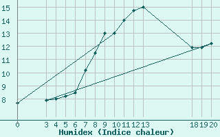 Courbe de l'humidex pour Zavizan