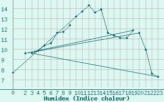 Courbe de l'humidex pour Les Pennes-Mirabeau (13)