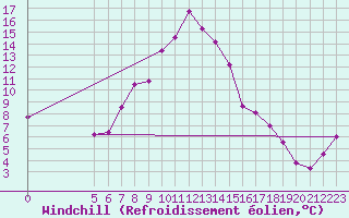 Courbe du refroidissement olien pour Vladeasa Mountain
