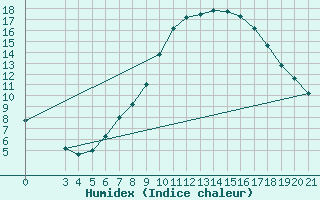 Courbe de l'humidex pour Niksic