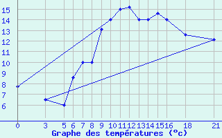 Courbe de tempratures pour Vitebsk