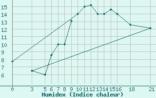 Courbe de l'humidex pour Vitebsk