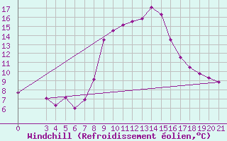 Courbe du refroidissement olien pour Rab