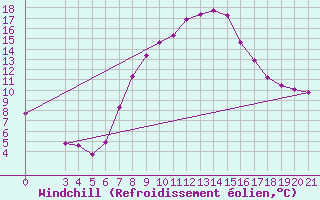 Courbe du refroidissement olien pour Niksic