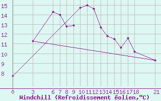 Courbe du refroidissement olien pour Bitlis